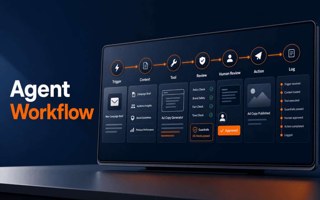 Featured image showing an AI automation agent workflow with trigger, context, tool, review, approval, action, and audit log.