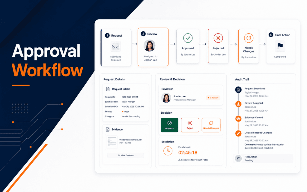 Featured image showing an approval workflow dashboard with request, review, decision states, escalation, audit trail, and final action.