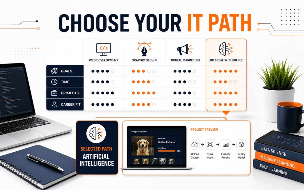 Featured image showing an IT course decision matrix for goals, time, projects, and career fit.