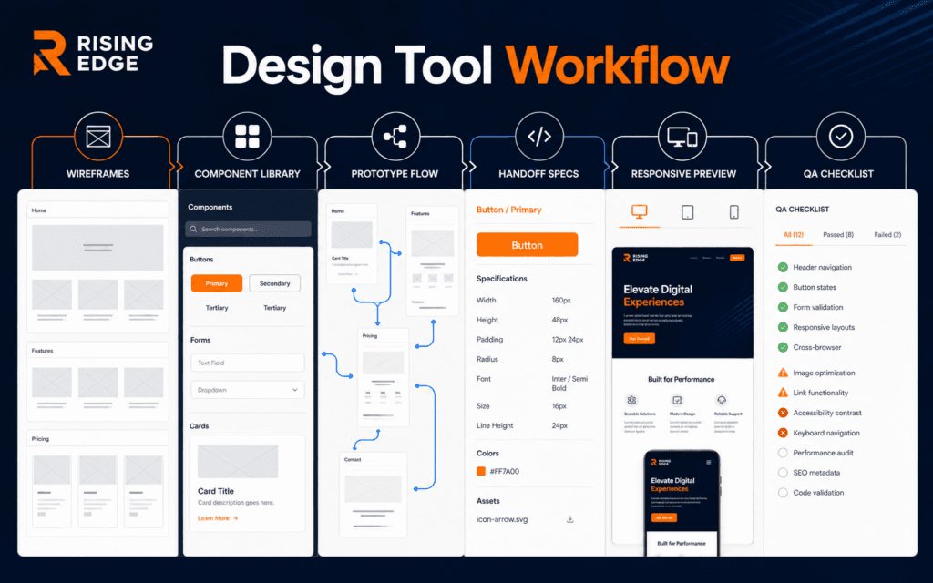 Featured image showing a web design tool workflow with wireframes, components, prototypes, handoff specs, responsive preview, and QA.